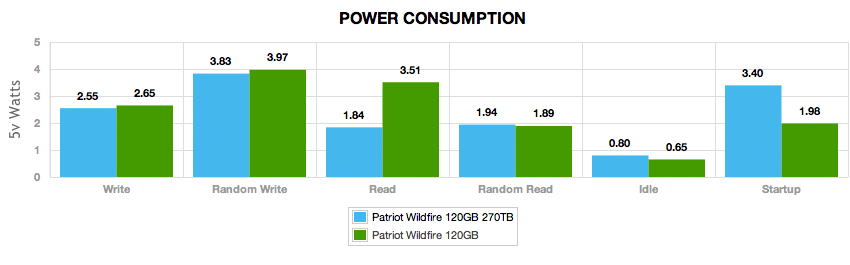 patriot_wildfire_120gb_270tb_comparison_power_values